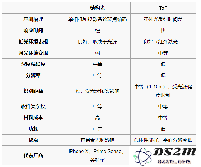 ​iPhone XS 采用的 3D 结构光技术与安卓手机 TOF 技术有什么不同？