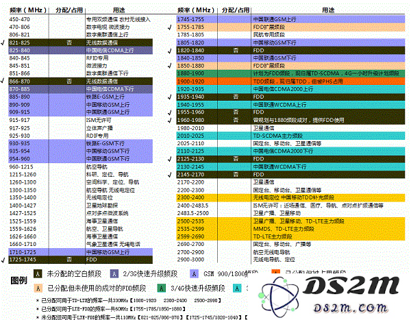 详解 4G 网络 LTE 频段 