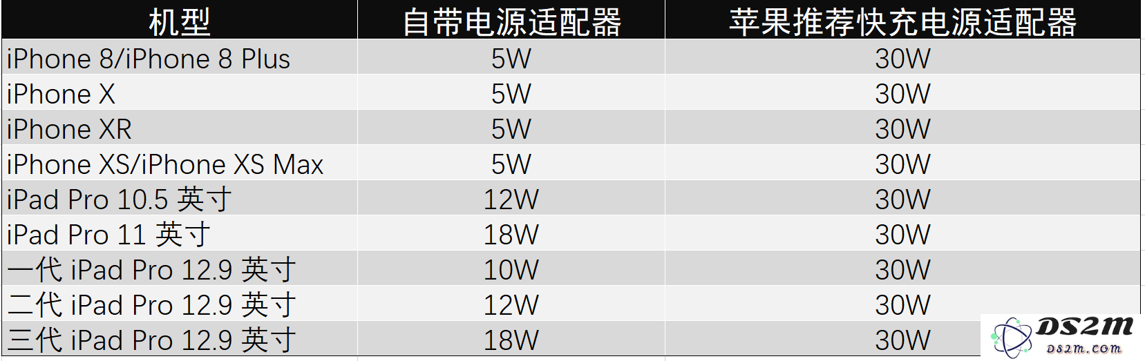 最经济实惠的手机快充解决方案 | 如何在iPad和iPhone上实现快速充电功能？