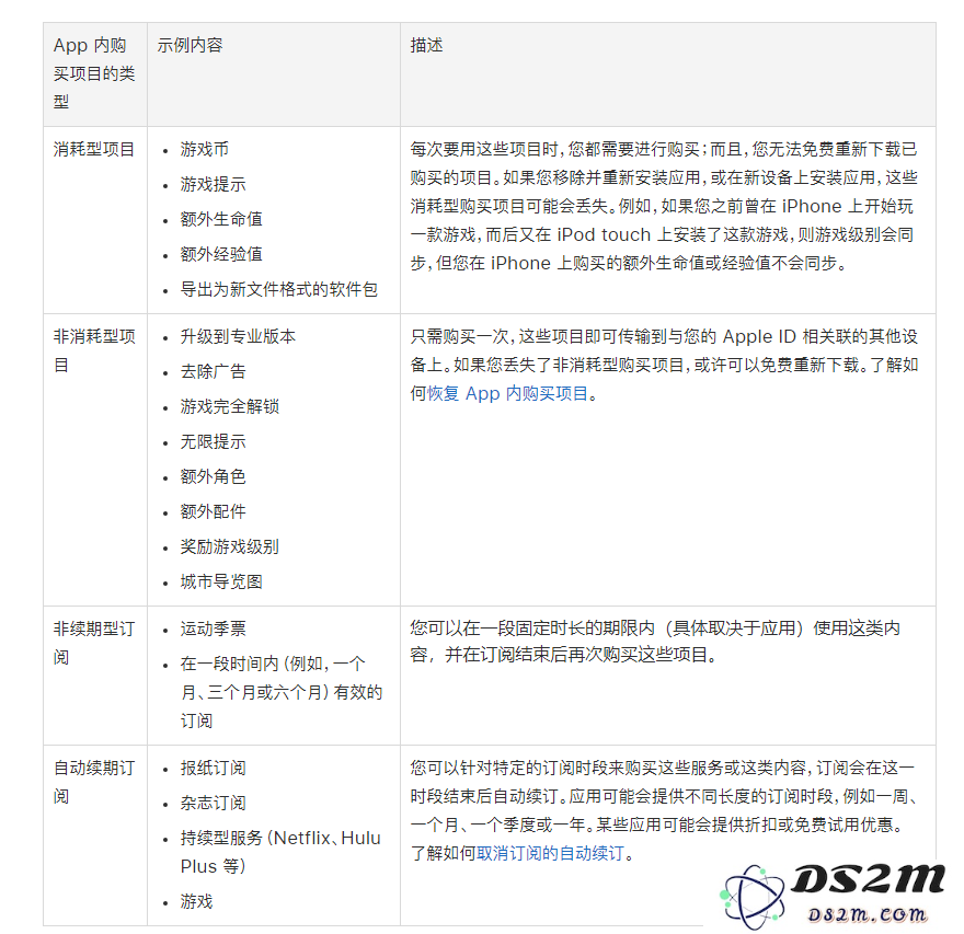 iPhone 如何下载已购买的应用？苹果手机恢复应用内购买项目的教程
