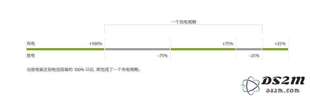 充电周期是怎么计算的，如何查询 iPhone 的充电次数？