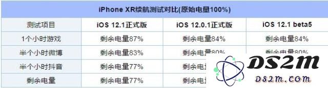 iOS12.1正式版耗电吗？iOS12.1正式版续航怎么样？