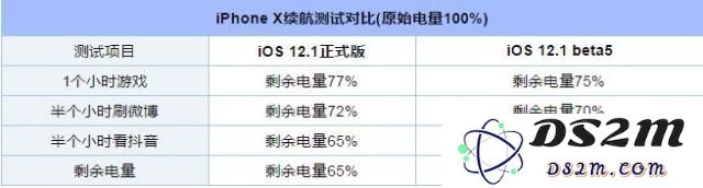 iOS12.1正式版耗电吗？iOS12.1正式版续航怎么样？