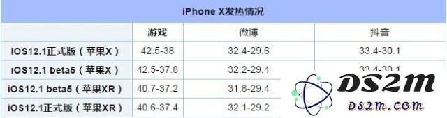 iOS12.1正式版耗电吗？iOS12.1正式版续航怎么样？