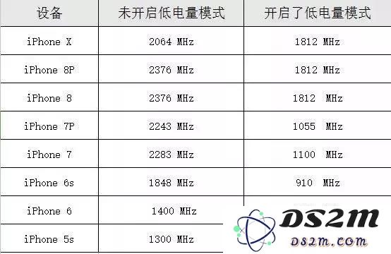 iPhone XS Max 低电量模式的省电效果如何？续航时间能延长多少呢？