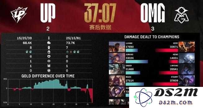 OMG三场大战最终战胜LGD，虎牙直播LPL双雄为何双双遗憾告别季后赛？