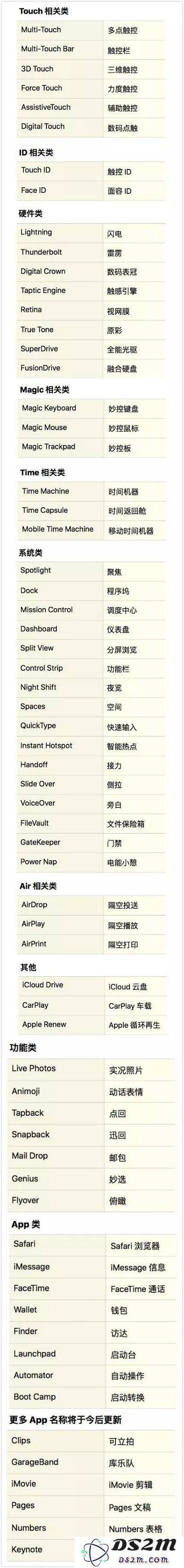 教程中提到的某些英文名词是什么意思？苹果 iOS 功能中英文对照表