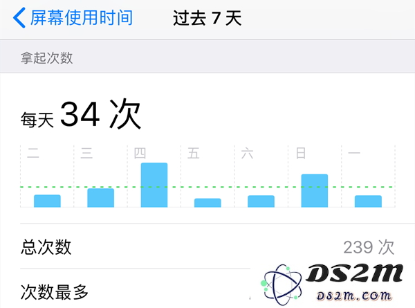 iOS 12新功能详解：防止手机成瘾的“屏幕使用时间”