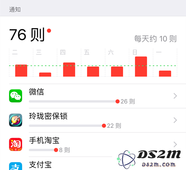 iOS 12新功能详解：防止手机成瘾的“屏幕使用时间”