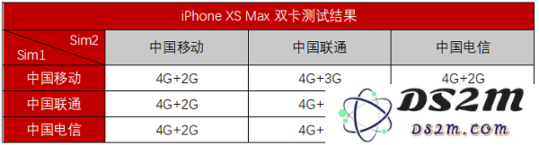 新款iPhone支持几种网络组合？港版iPhone XS不支持电信卡怎么办？