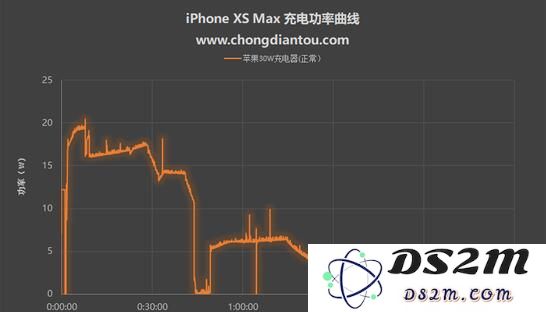 降温可以使iPhone XS Max 充电更快吗？