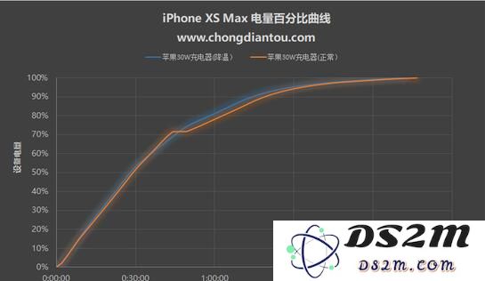 降温可以使iPhone XS Max 充电更快吗？