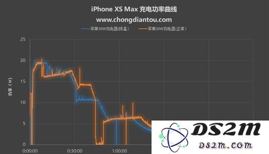 降温可以使iPhone XS Max 充电更快吗？