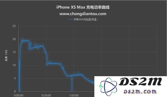 降温可以使iPhone XS Max 充电更快吗？