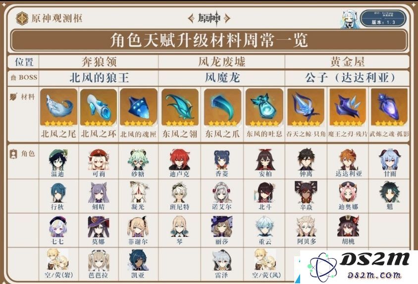 原神角色天赋升级材料汇总介绍