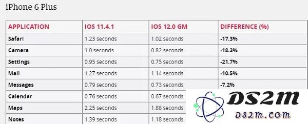  iOS 12 为何能使旧机型流畅这么多？