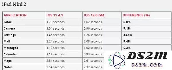  iOS 12 为何能使旧机型流畅这么多？