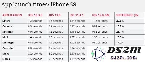 iOS 12 如何提升旧 iPhone 机型的使用体验？|iPhone 6 升级至 iOS 12 后速度与表现大对比