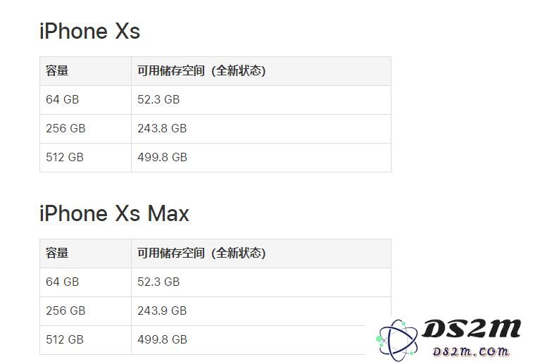 国行iPhone XS/XS Max可使用的储存空间是多少？