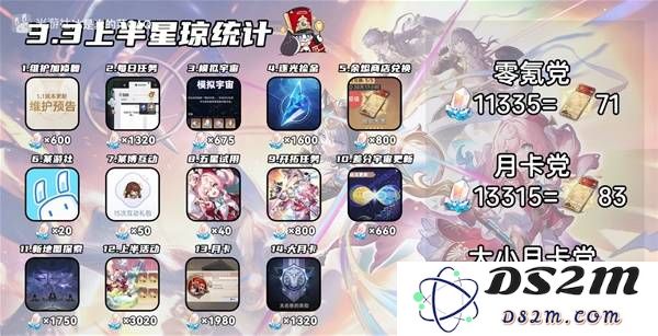 《崩坏星穹铁道》3.3上半星琼统计 3.3上半可以获取多少抽：不仅是数据，更是战斗法则！