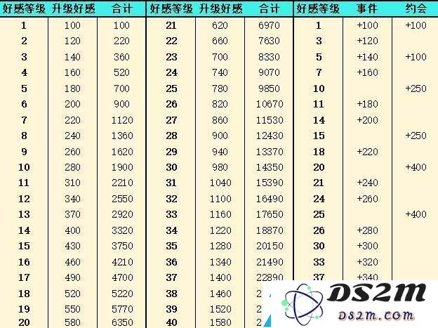 灵魂潮汐好感度等级表一览 灵魂潮汐好感怎么提升