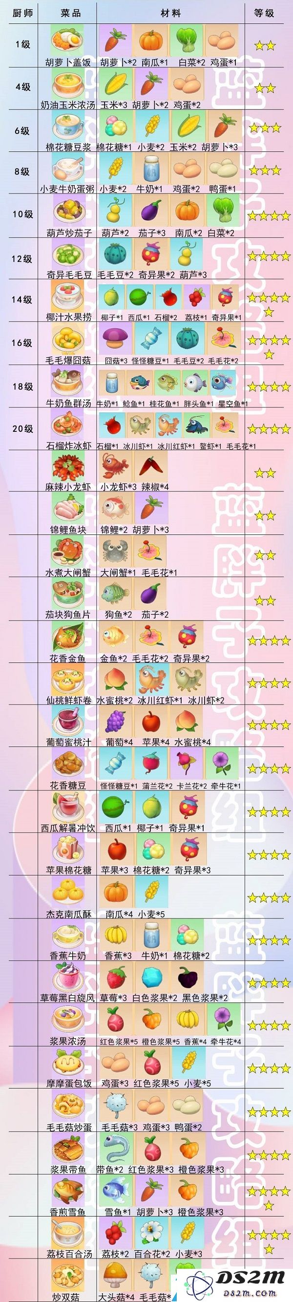 摩尔庄园手游全面食谱汇总及制作攻略，详细介绍每道菜品与所需材料