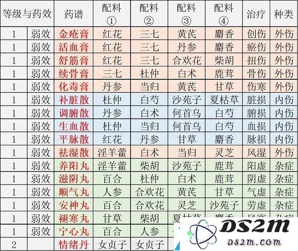 江湖悠悠丹药配方大全