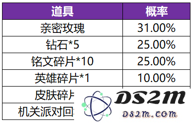 《王者荣耀》共赏芳华抽奖概率一览：你能得到什么？惊喜连连！