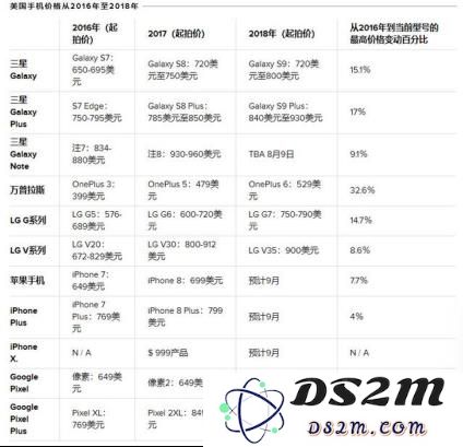 为何苹果iPhone手机会越来越贵？