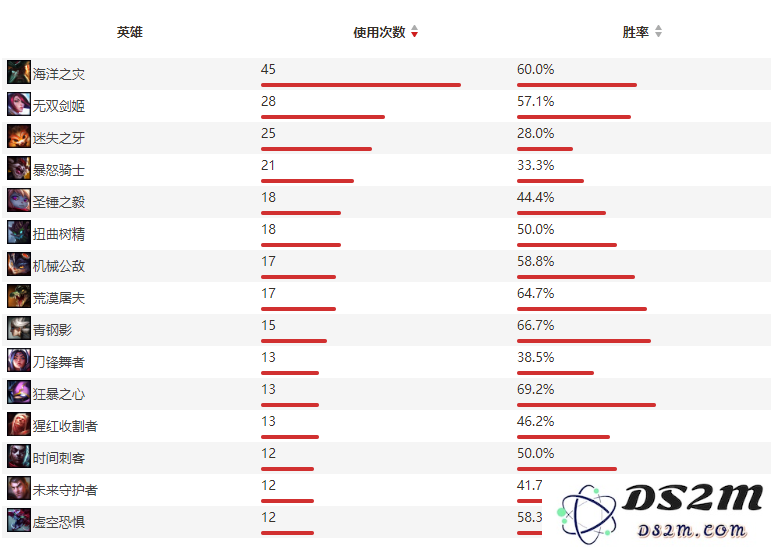 英雄联盟S9FPX战队成员有哪些-英雄联盟S9FPX首发上单英雄池胜率介绍