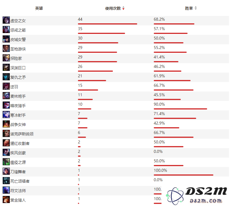 英雄联盟S9FPX战队成员有哪些-英雄联盟S9FPX首发adc英雄池胜率介绍