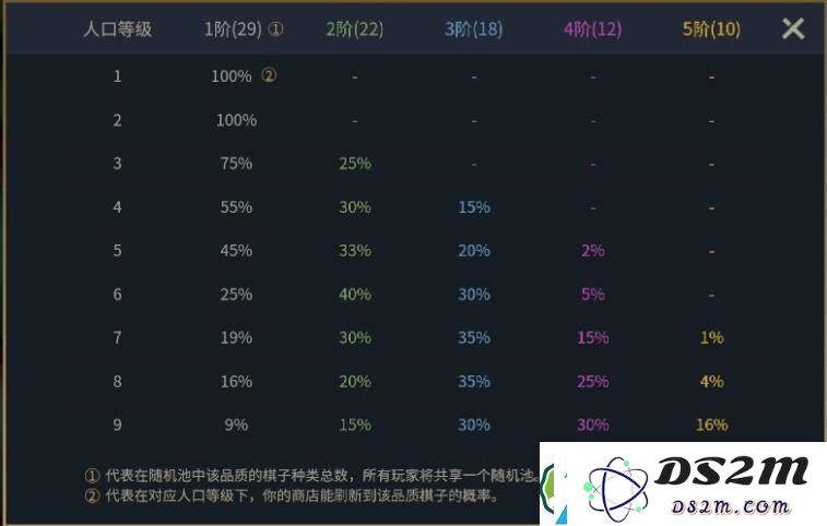 金铲铲各个等级D卡概率是多少