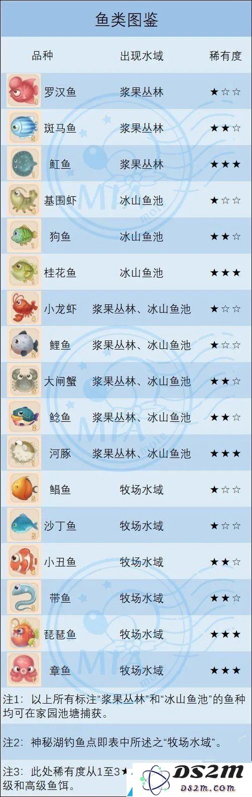摩尔庄园手游鱼类食材获取攻略