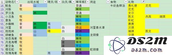 摩尔庄园手游钓鱼的用途和技巧解析，钓到的鱼能做什么