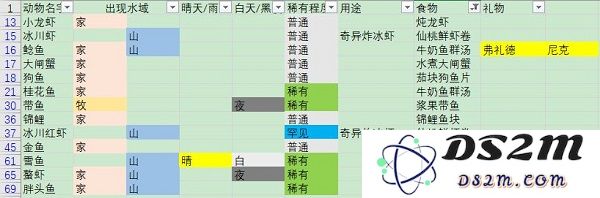 摩尔庄园手游钓的鱼有什么用
