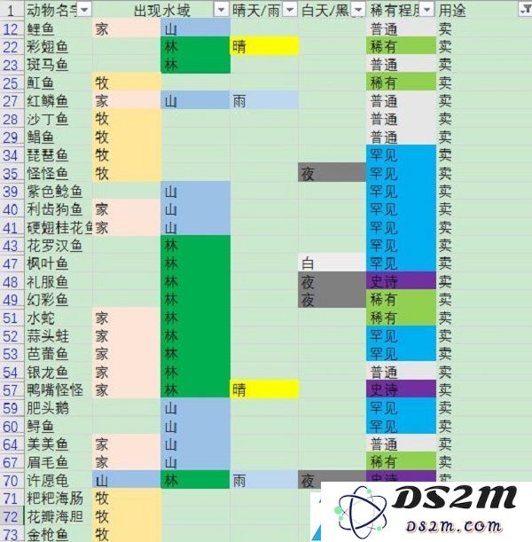 摩尔庄园手游钓的鱼有什么用
