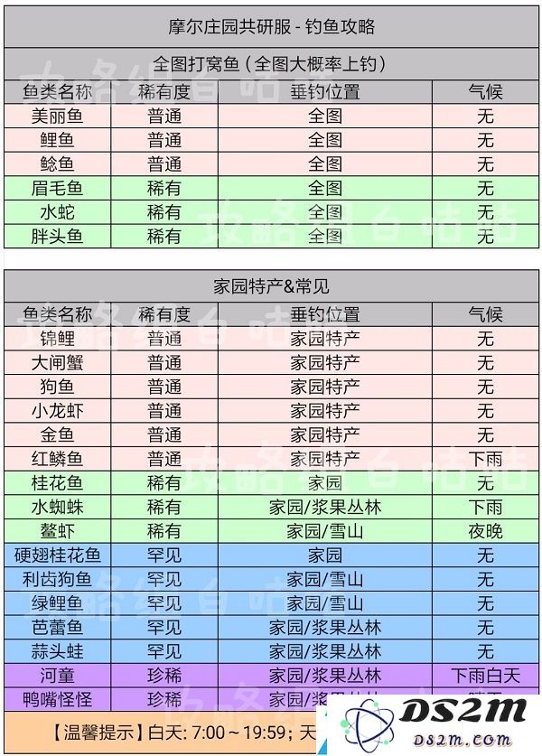 摩尔庄园手游鱼类出现时间及分布位置详尽攻略表格分享