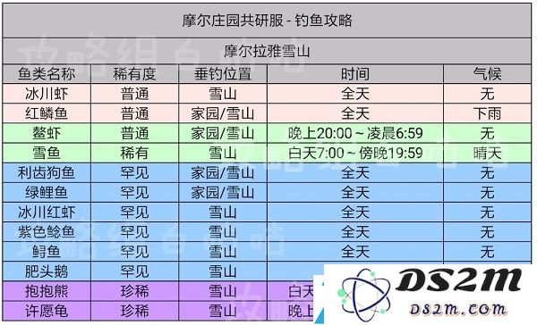 摩尔庄园手游鱼的出现时间及分布位置表格攻略