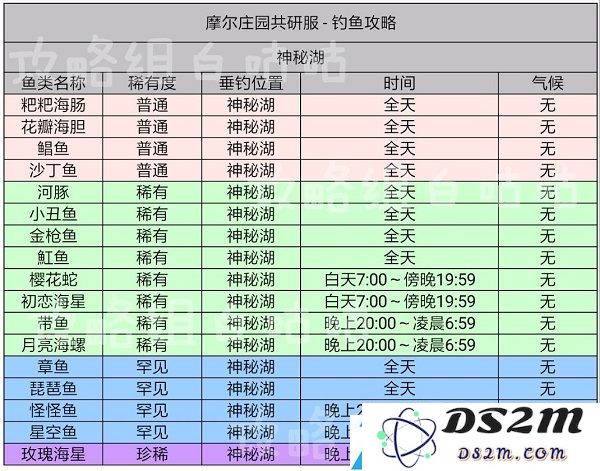 摩尔庄园手游鱼的出现时间及分布位置表格攻略