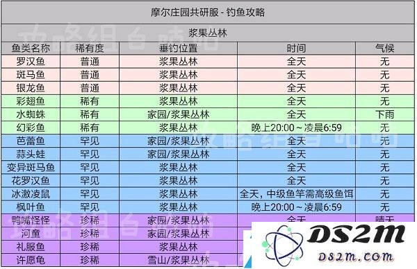 摩尔庄园手游鱼的出现时间及分布位置表格攻略