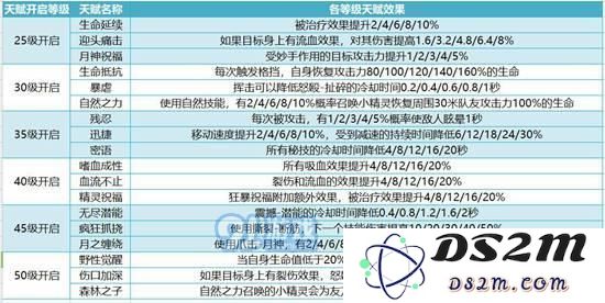 我叫mt4守护者天赋选择 德鲁伊天赋怎么加点
