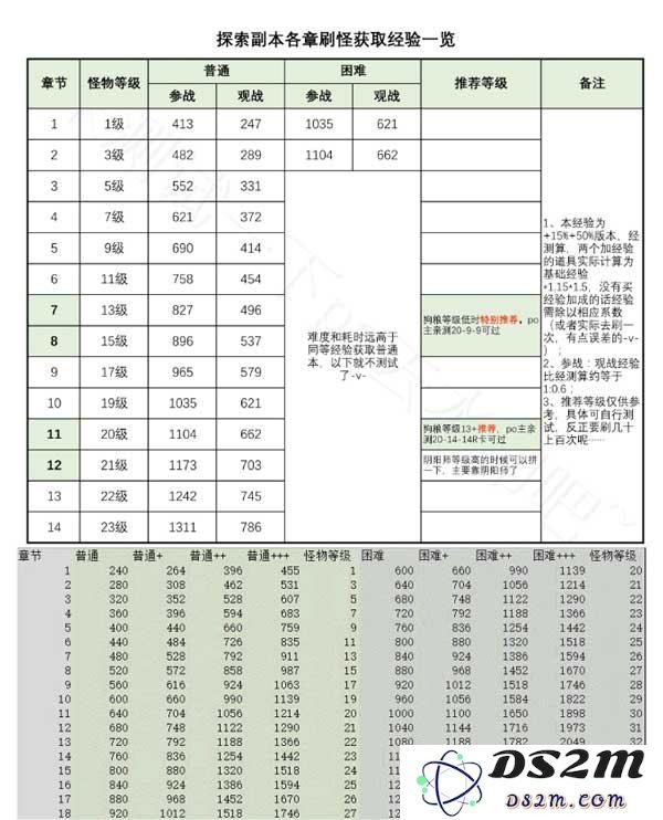 阴阳师探索副本怎么刷经验快 探索副本各章刷怪获取经验一览