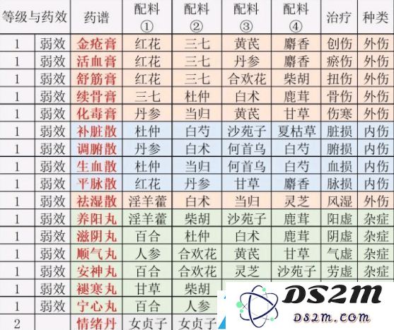 江湖风云炼药秘籍详细大全最新2021版本，为你揭秘炼药的所有配方