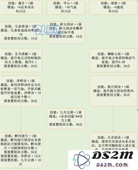 梦幻诛仙手游青云轮回天书最强加点 青云轮回天书怎么加点好