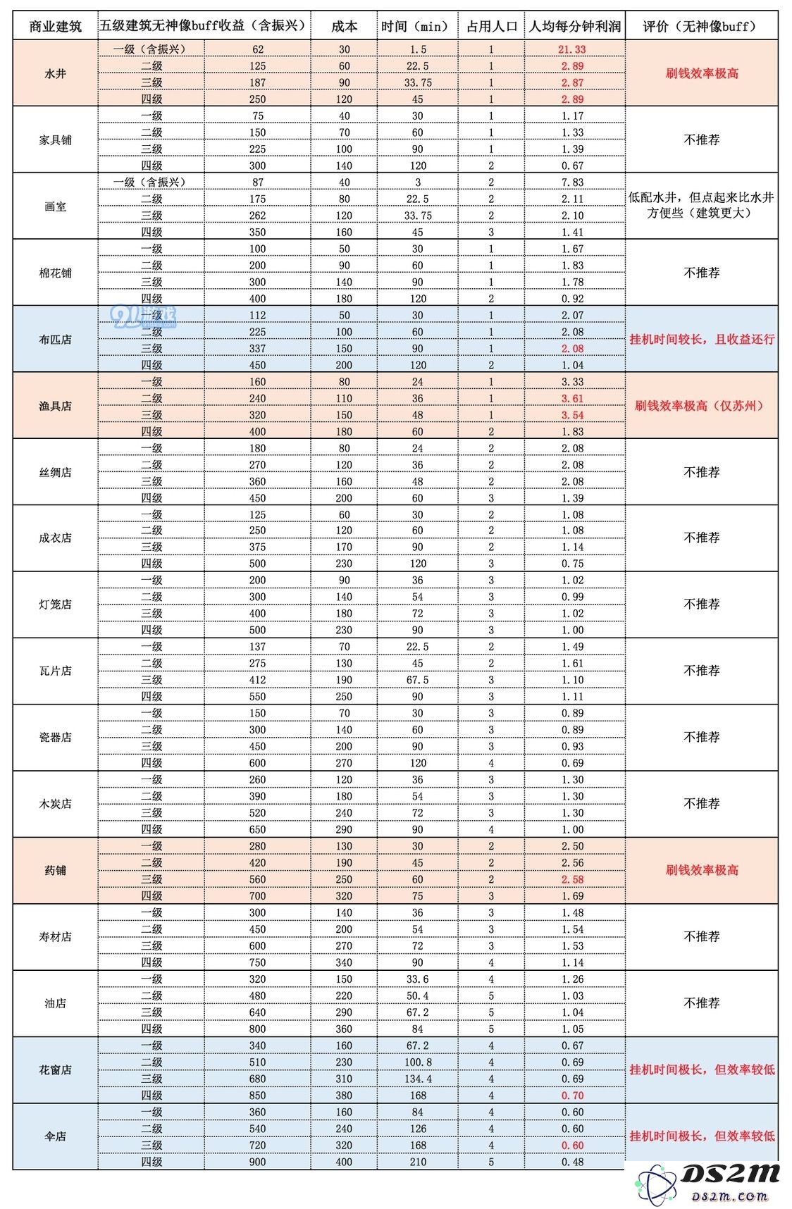 江南百景图神像攻略大全