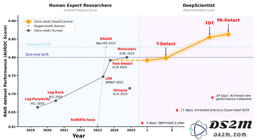 西湖大学的人工智能专家 DeepScientist 显著提升了科研工作的效率与成果
