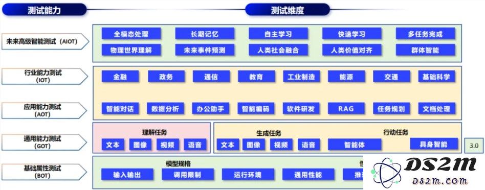 中国信通院推出全新“方升”3.0大模型基准测试，助力人工智能技术的快速发展与应用