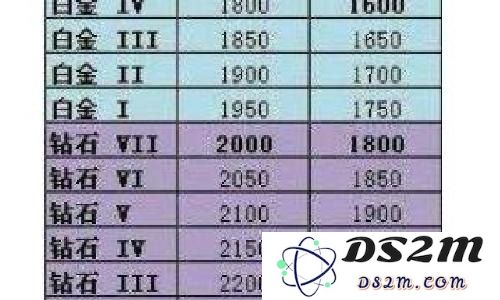 英雄联盟隐藏分解析：S10赛季段位对应关系及最新算法