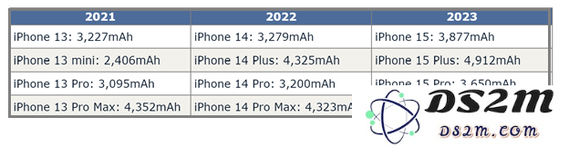 iPhone 15的电池容量究竟是多少？与安卓手机相比差距大吗，性能上有什么区别？