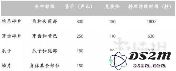 塞尔达传说：荒野之息中如何击败各大龙类敌人 完整的龙战斗攻略指南